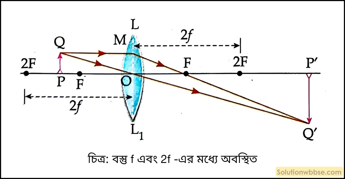 বস্তু f এবং 2f -এর মধ্যে অবস্থিত