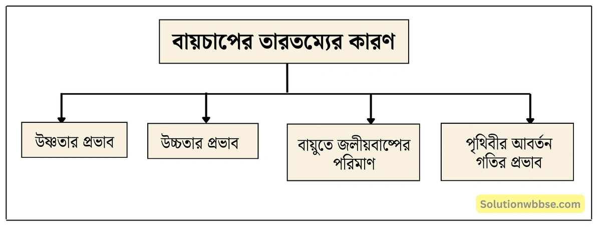 মাধ্যমিক ভূগোল - বায়ুমণ্ডল - বায়ুর চাপ বলয় ও বায়ুপ্রবাহ - দীর্ঘধর্মী প্রশ্ন ও উত্তর 4 বায়ুচাপের তারতম্যের কারণ