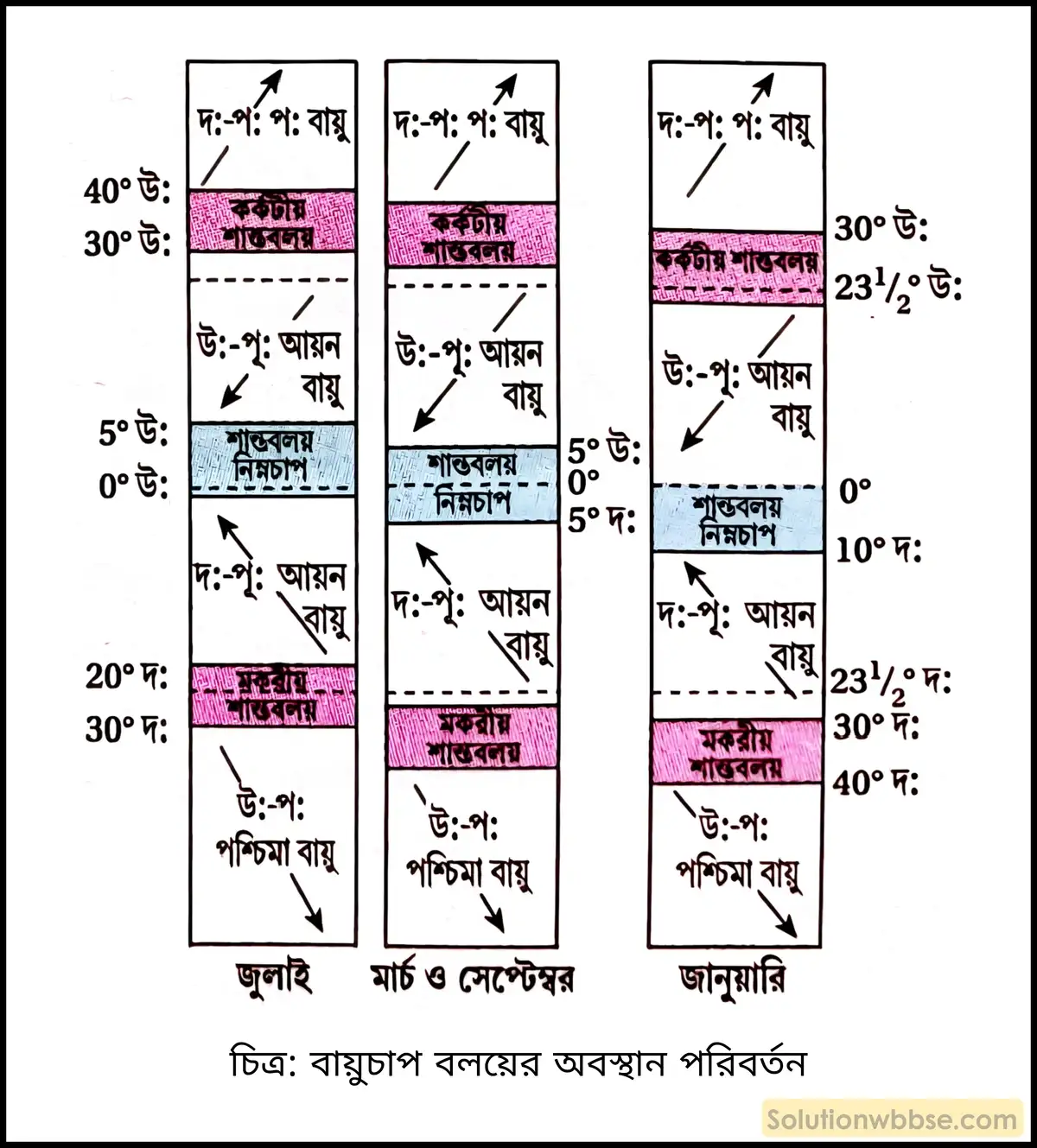 মাধ্যমিক ভূগোল - বায়ুমণ্ডল - বায়ুর চাপ বলয় ও বায়ুপ্রবাহ - ব্যাখ্যামূলক প্রশ্ন ও উত্তর 3 বায়ুচাপ বলয়ের অবস্থান পরিবর্তন
