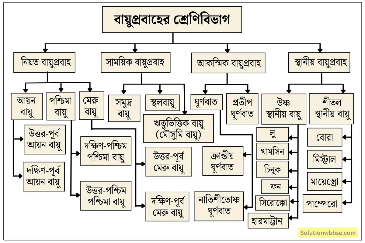 মাধ্যমিক ভূগোল - বায়ুমণ্ডল - বায়ুর চাপ বলয় ও বায়ুপ্রবাহ - দীর্ঘধর্মী প্রশ্ন ও উত্তর 17 বায়ুপ্রবাহের শ্রেণিবিভাগ