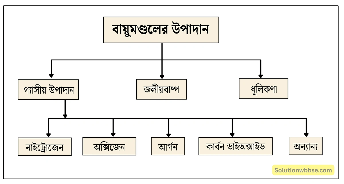 মাধ্যমিক ভূগোল - বায়ুমণ্ডল - বায়ুমণ্ডলের ধারণা ও স্তরবিন্যাস - দীর্ঘধর্মী প্রশ্ন ও উত্তর 2 বায়ুমণ্ডলের উপাদান