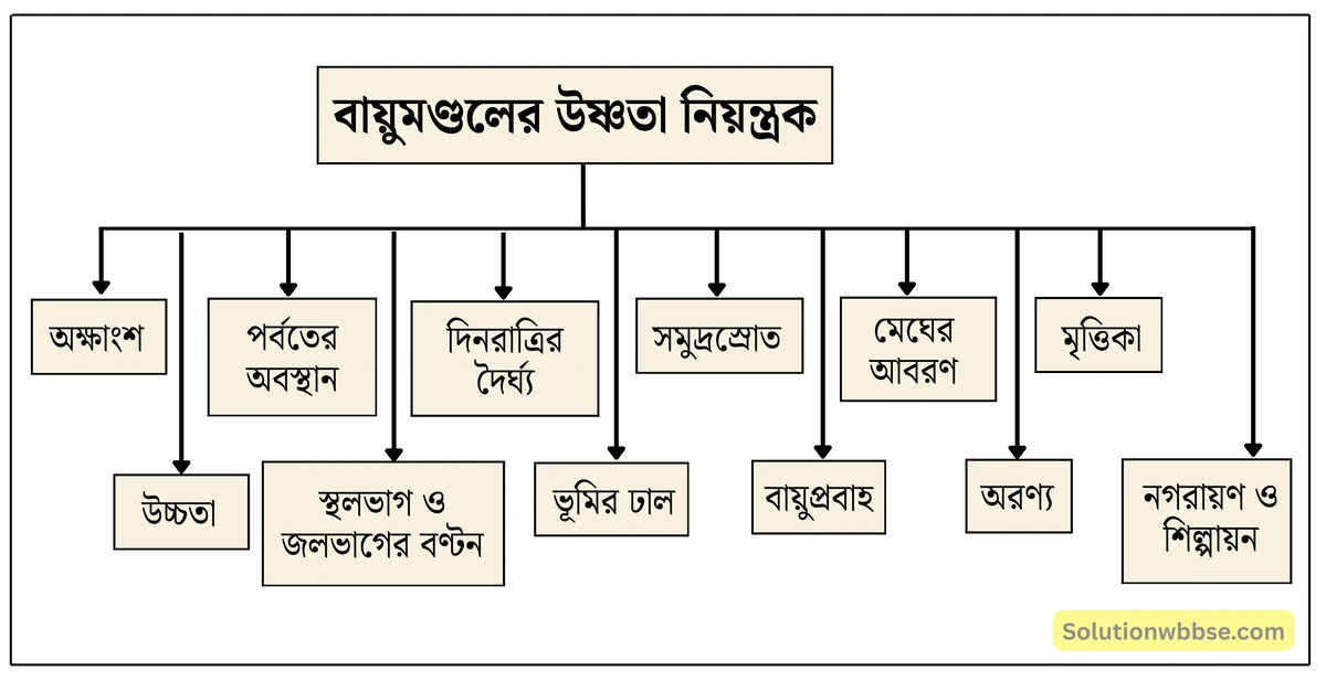 মাধ্যমিক ভূগোল - বায়ুমণ্ডল - বায়ুমণ্ডলের তাপ, উষ্ণতা ও বিশ্ব উষ্ণায়ন - দীর্ঘধর্মী প্রশ্ন ও উত্তর 2 বায়ুমণ্ডলের উষ্ণতা নিয়ন্ত্রক