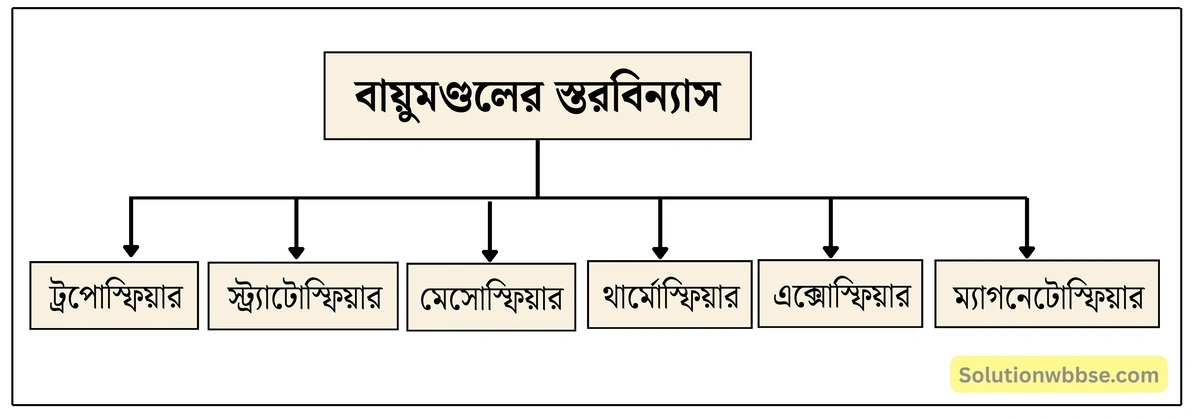 মাধ্যমিক ভূগোল - বায়ুমণ্ডল - বায়ুমণ্ডলের ধারণা ও স্তরবিন্যাস - দীর্ঘধর্মী প্রশ্ন ও উত্তর 4 বায়ুমণ্ডলের স্তরবিন্যাস