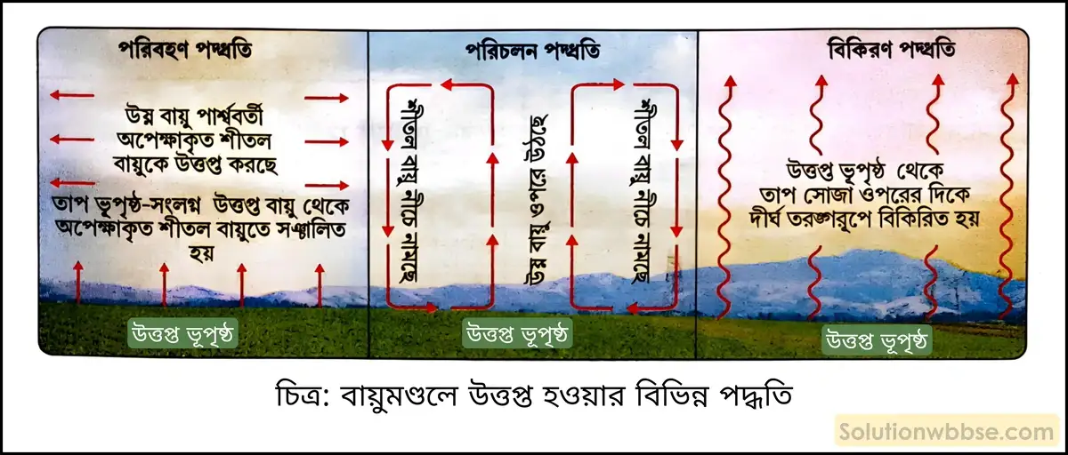 মাধ্যমিক ভূগোল - বায়ুমণ্ডল - বায়ুমণ্ডলের তাপ, উষ্ণতা ও বিশ্ব উষ্ণায়ন - ব্যাখ্যামূলক প্রশ্ন ও উত্তর 3 বায়ুমণ্ডলে উত্তপ্ত হওয়ার বিভিন্ন পদ্ধতি