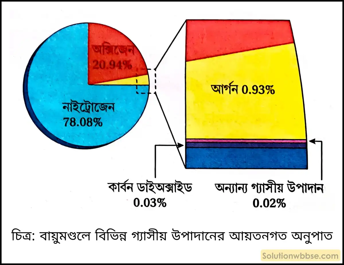 মাধ্যমিক ভূগোল - বায়ুমণ্ডল - বায়ুমণ্ডলের ধারণা ও স্তরবিন্যাস - দীর্ঘধর্মী প্রশ্ন ও উত্তর 3 বায়ুমণ্ডলে বিভিন্ন গ্যাসীয় উপাদানের আয়তনগত অনুপাত