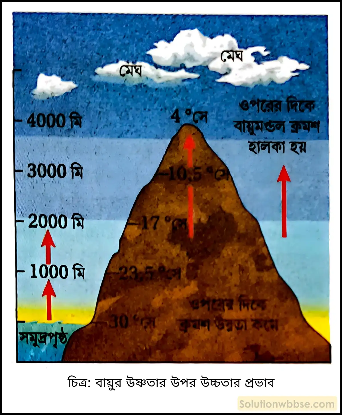 মাধ্যমিক ভূগোল - বায়ুমণ্ডল - বায়ুমণ্ডলের তাপ, উষ্ণতা ও বিশ্ব উষ্ণায়ন - দীর্ঘধর্মী প্রশ্ন ও উত্তর 3 বায়ুর উষ্ণতার উপর উচ্চতার প্রভাব
