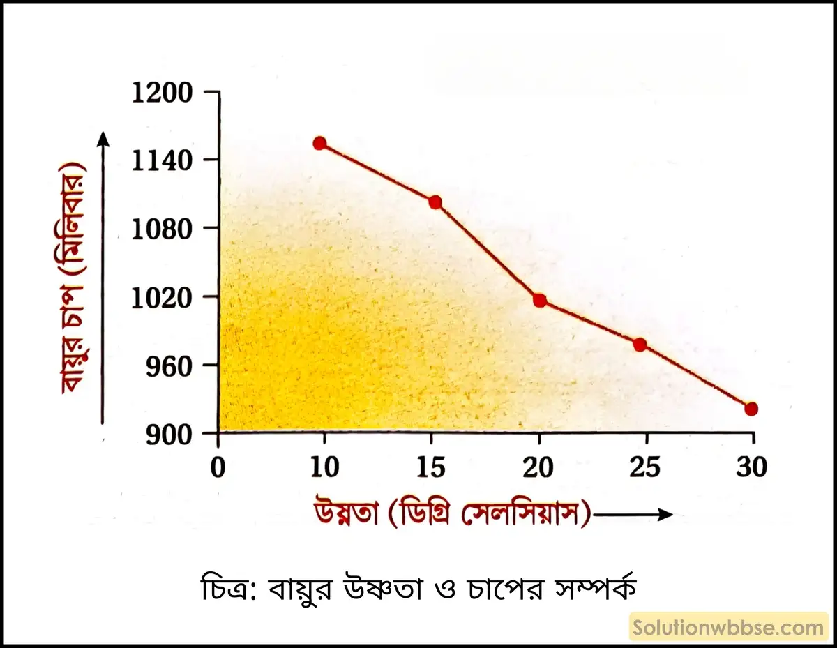 মাধ্যমিক ভূগোল - বায়ুমণ্ডল - বায়ুর চাপ বলয় ও বায়ুপ্রবাহ - দীর্ঘধর্মী প্রশ্ন ও উত্তর 5 বায়ুর উষ্ণতা ও চাপের সম্পর্ক