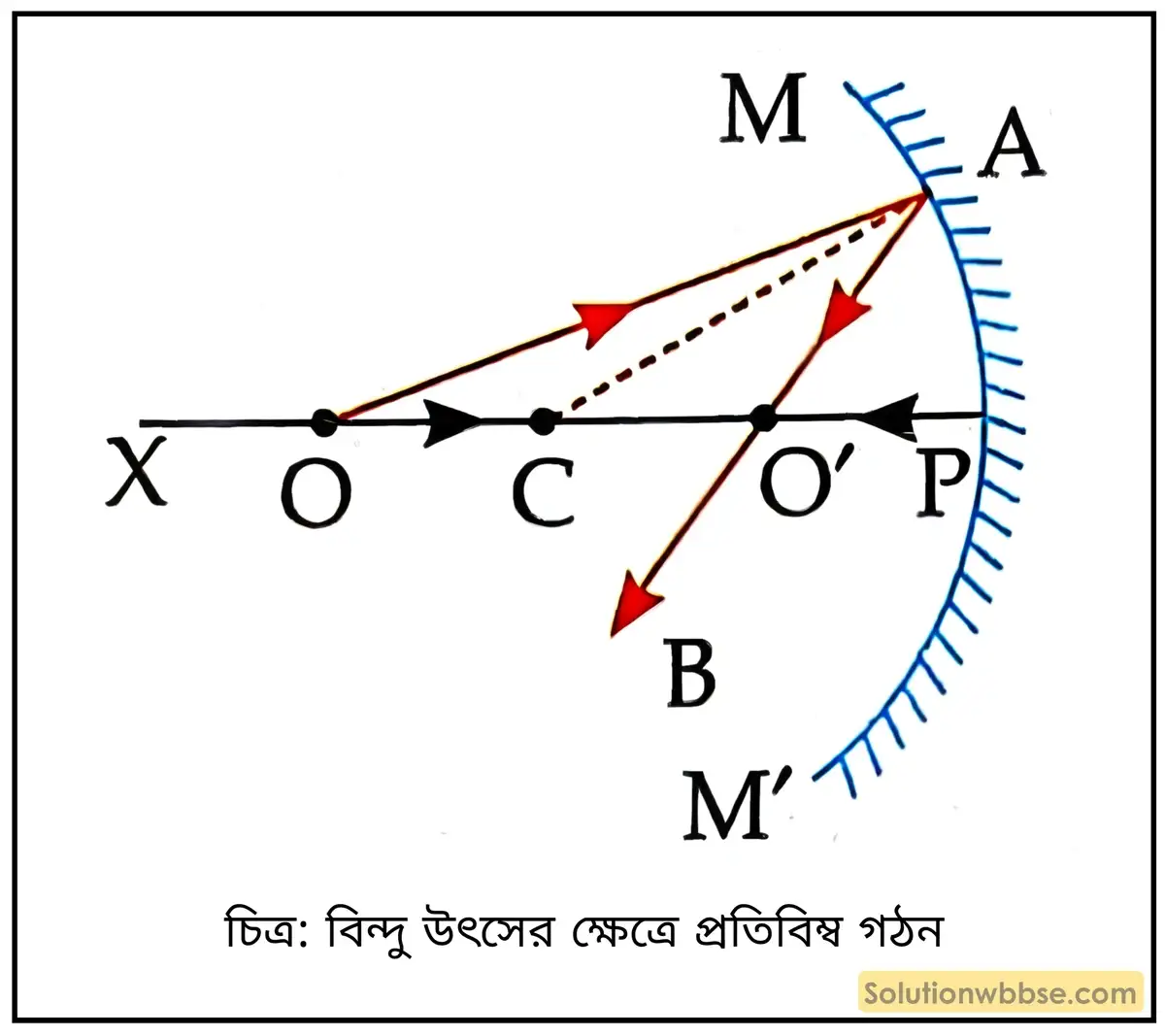রেখাচিত্রের সাহায্যে অবতল দর্পণ দ্বারা কোনো বিন্দু বস্তুর প্রতিবিম্বের অবস্থান নির্ণয় করো। 2 রেখাচিত্রের সাহায্যে অবতল দর্পণ দ্বারা কোনো বিন্দু বস্তুর প্রতিবিম্বের অবস্থান নির্ণয় করো।