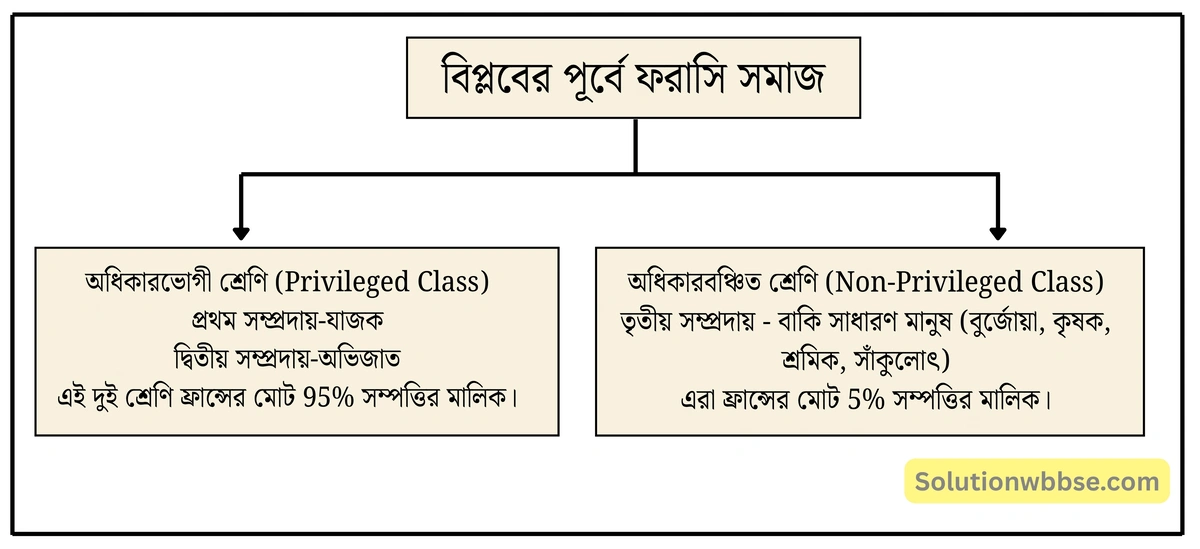 বিপ্লবের পূর্বে ফরাসি সমাজ