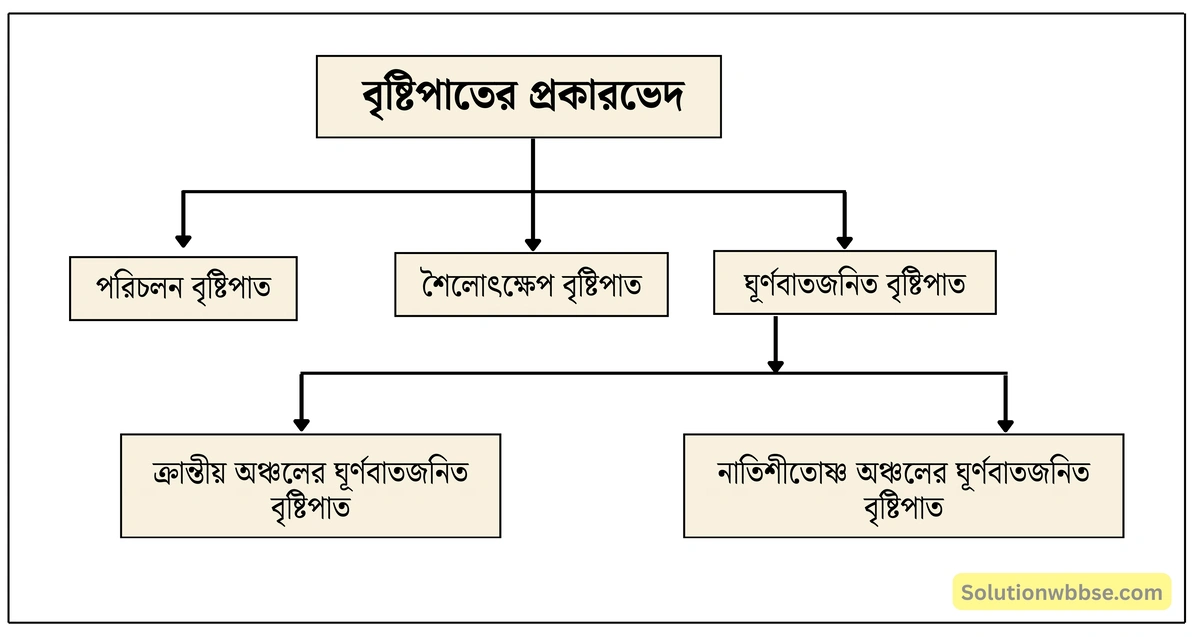 মাধ্যমিক ভূগোল - বায়ুমণ্ডল - আর্দ্রতা ও অধঃক্ষেপণ - দীর্ঘধর্মী প্রশ্ন ও উত্তর 3 বৃষ্টিপাতের প্রকারভেদ