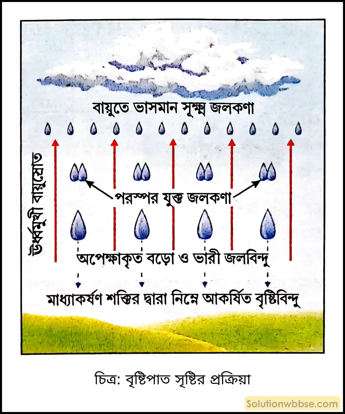 মাধ্যমিক ভূগোল - বায়ুমণ্ডল - আর্দ্রতা ও অধঃক্ষেপণ - দীর্ঘধর্মী প্রশ্ন ও উত্তর 2 বৃষ্টিপাত সৃষ্টির প্রক্রিয়া