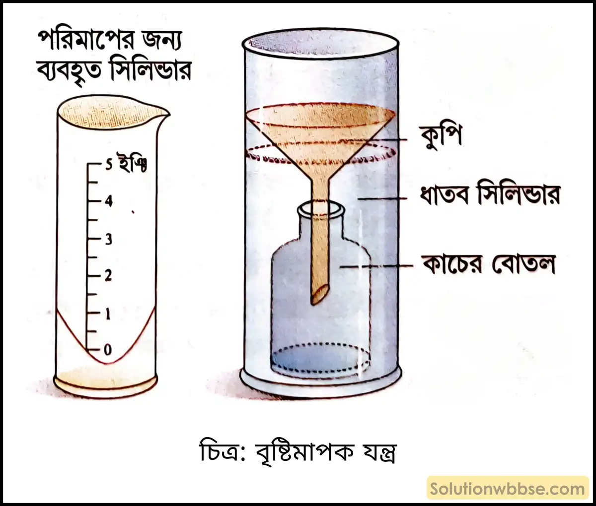 মাধ্যমিক ভূগোল - বায়ুমণ্ডল - আর্দ্রতা ও অধঃক্ষেপণ - ব্যাখ্যামূলক প্রশ্ন ও উত্তর 8 বৃষ্টিমাপক যন্ত্র