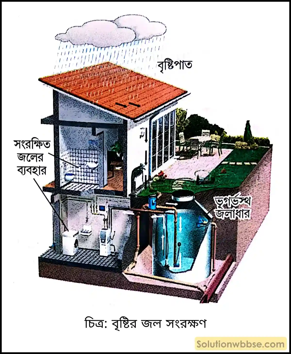 মাধ্যমিক ভূগোল - ভারতের প্রাকৃতিক পরিবেশ - ভারতের জলসম্পদ - ব্যাখ্যামূলক প্রশ্ন ও উত্তর 2 বৃষ্টির জল সংরক্ষণ