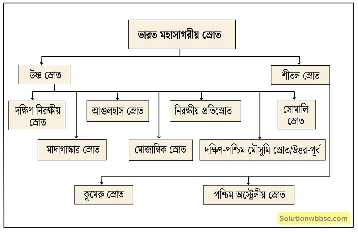 মাধ্যমিক ভূগোল - বারিমণ্ডল - সমুদ্রস্রোত - ব্যাখ্যামূলক প্রশ্ন ও উত্তর 11 ভারত মহাসাগরীয় স্রোত