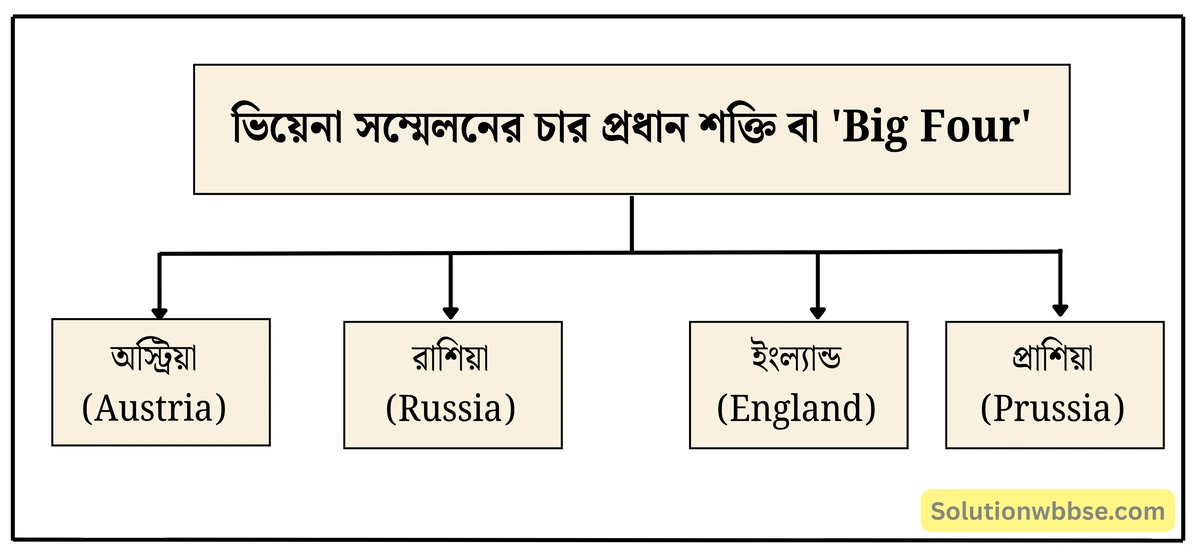 ভিয়েনা সম্মেলনের চার প্রধান শক্তি (Big Four)