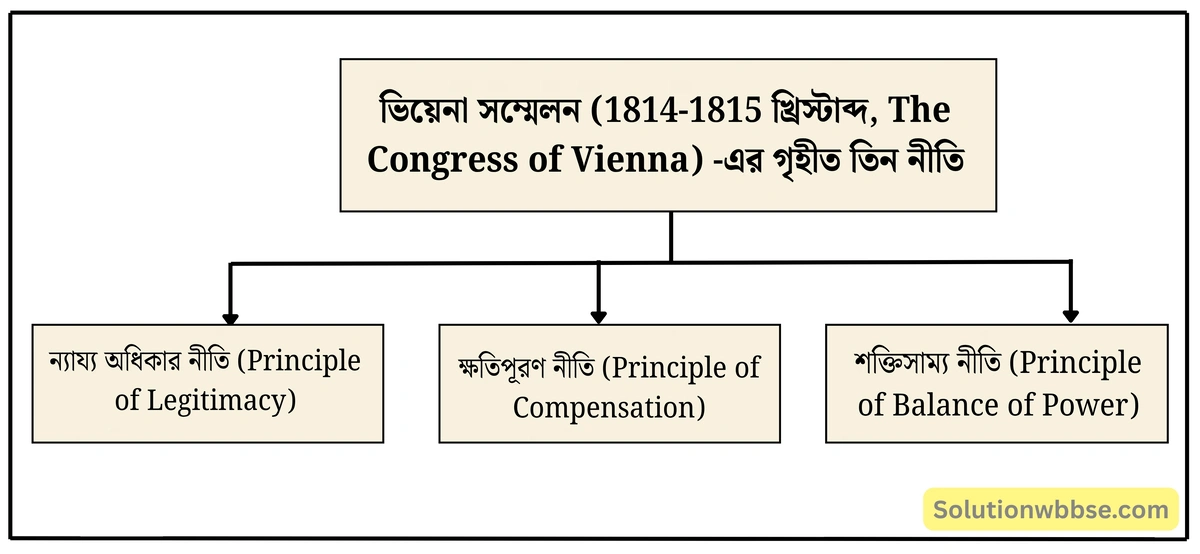 ভিয়েনা সম্মেলন (1814-1815 খ্রিস্টাব্দ, The Congress of Vienna) -এর গৃহীত তিন নীতি