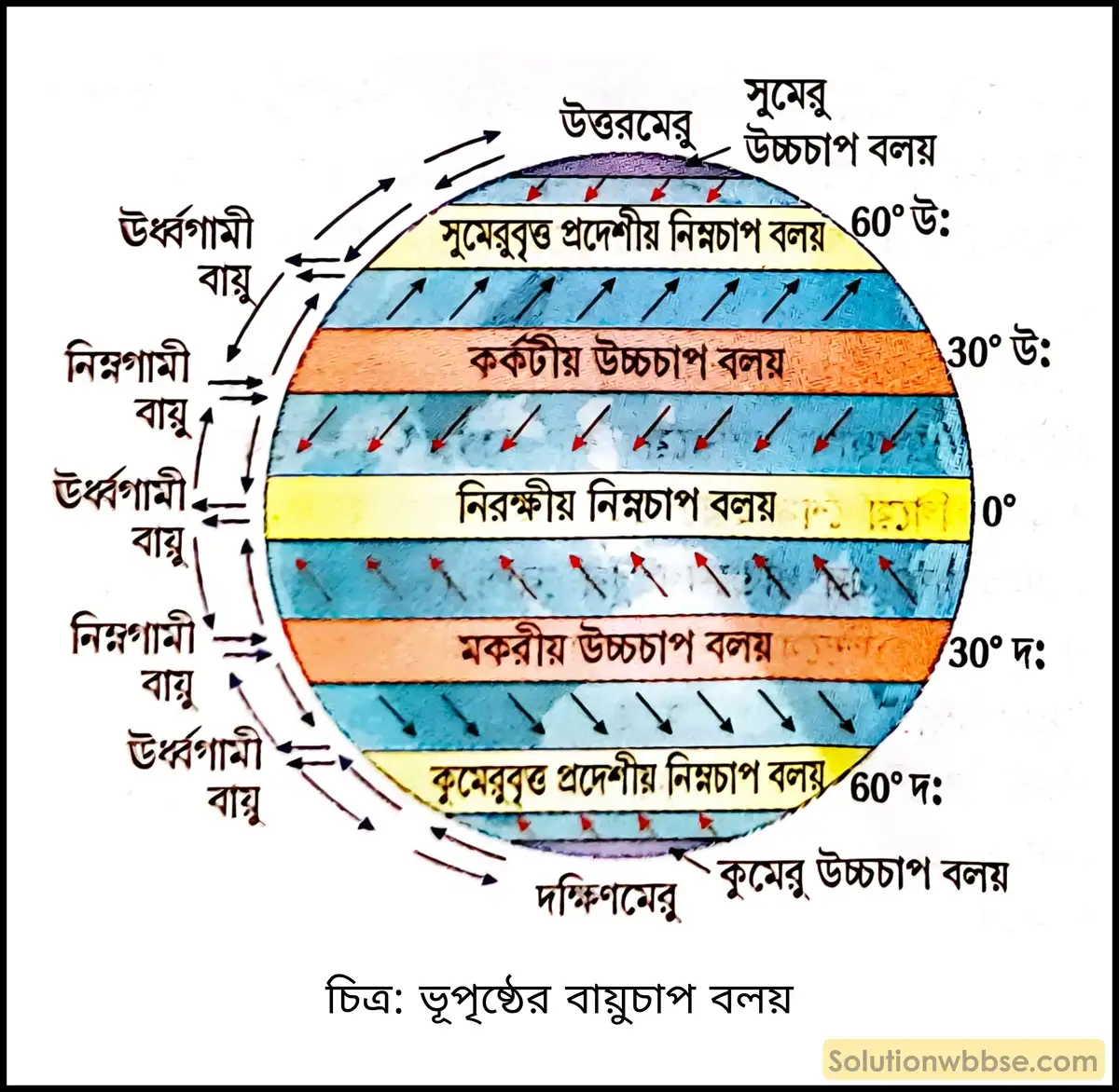 মাধ্যমিক ভূগোল - বায়ুমণ্ডল - বায়ুর চাপ বলয় ও বায়ুপ্রবাহ - দীর্ঘধর্মী প্রশ্ন ও উত্তর 3 ভূপৃষ্ঠের বায়ুচাপ বলয়