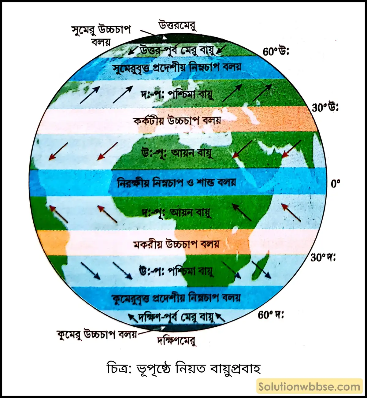 মাধ্যমিক ভূগোল - বায়ুমণ্ডল - বায়ুর চাপ বলয় ও বায়ুপ্রবাহ - দীর্ঘধর্মী প্রশ্ন ও উত্তর 9 ভূপৃষ্ঠে নিয়ত বায়ুপ্রবাহ