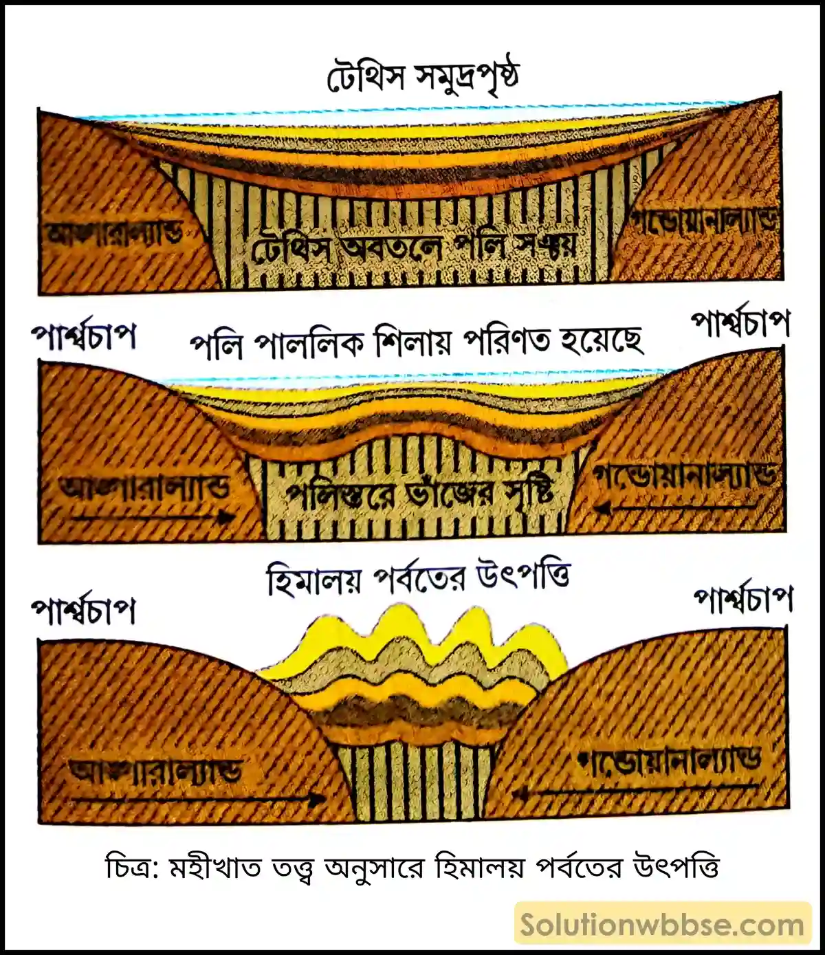 মাধ্যমিক ভূগোল - ভারতের প্রাকৃতিক পরিবেশ - ভারতের ভূপ্রকৃতি - দীর্ঘধর্মী প্রশ্ন ও উত্তর 2 মহীখাত তত্ত্ব অনুসারে হিমালয় পর্বতের উৎপত্তি
