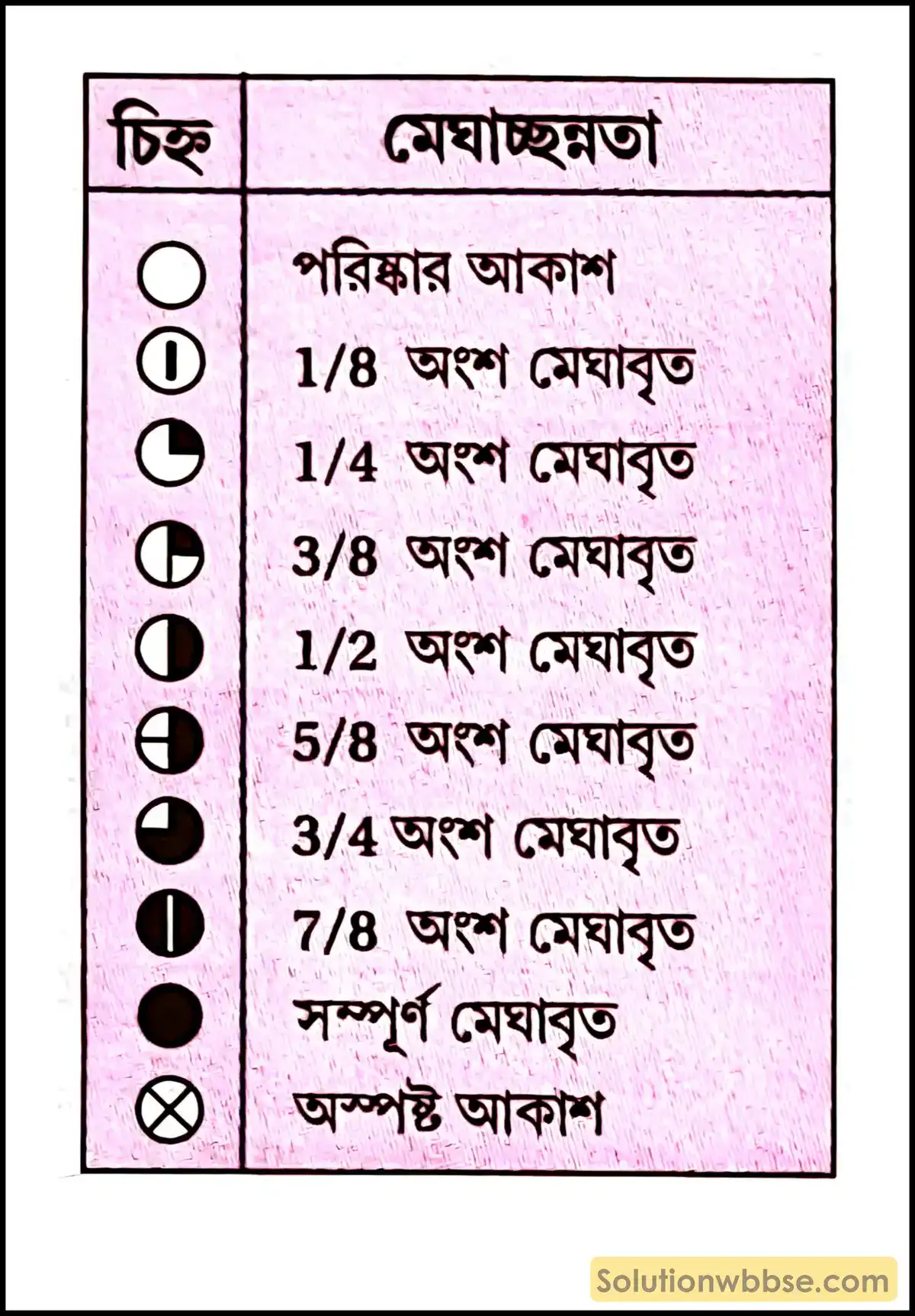মাধ্যমিক ভূগোল - বায়ুমণ্ডল - আর্দ্রতা ও অধঃক্ষেপণ - সংক্ষিপ্ত প্রশ্ন ও উত্তর 4 মেঘাচ্ছন্নতার প্রতীক চিহ্ন