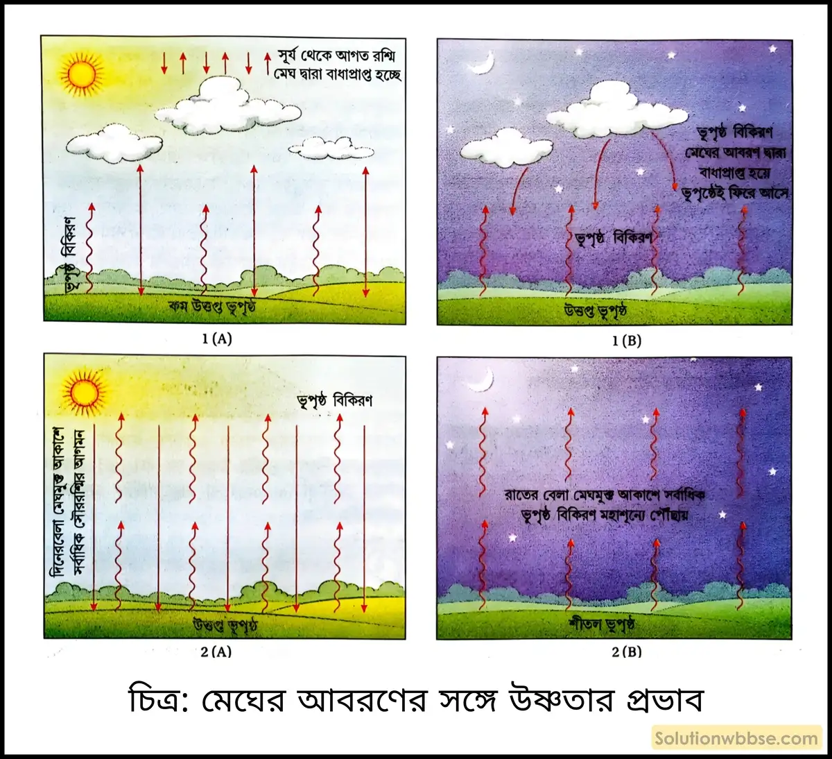 মাধ্যমিক ভূগোল - বায়ুমণ্ডল - বায়ুমণ্ডলের তাপ, উষ্ণতা ও বিশ্ব উষ্ণায়ন - দীর্ঘধর্মী প্রশ্ন ও উত্তর 5 মেঘের আবরণের সঙ্গে উষ্ণতার প্রভাব