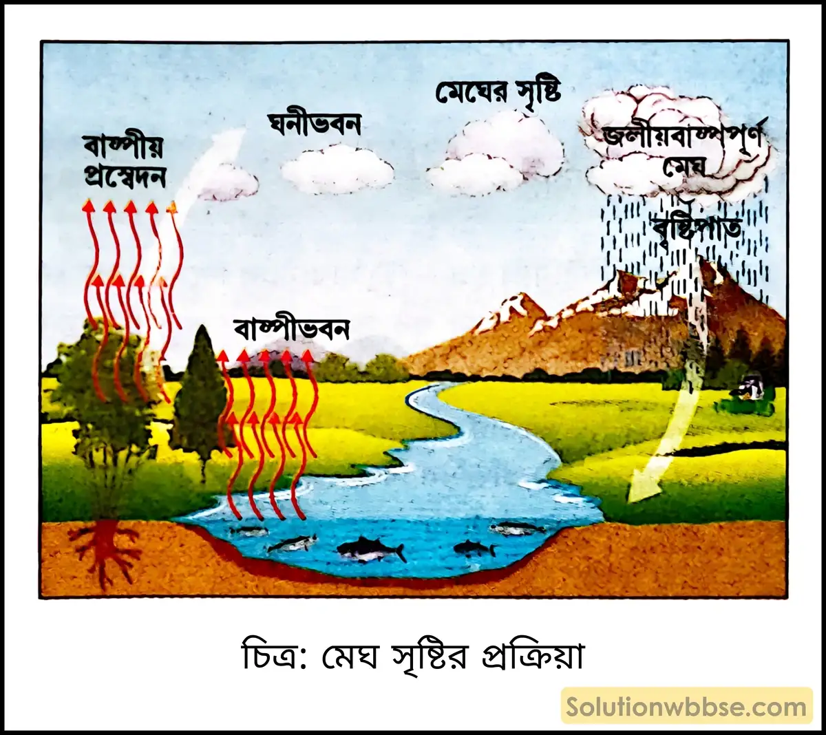 মাধ্যমিক ভূগোল - বায়ুমণ্ডল - আর্দ্রতা ও অধঃক্ষেপণ - ব্যাখ্যামূলক প্রশ্ন ও উত্তর 2 মেঘ সৃষ্টির প্রক্রিয়া