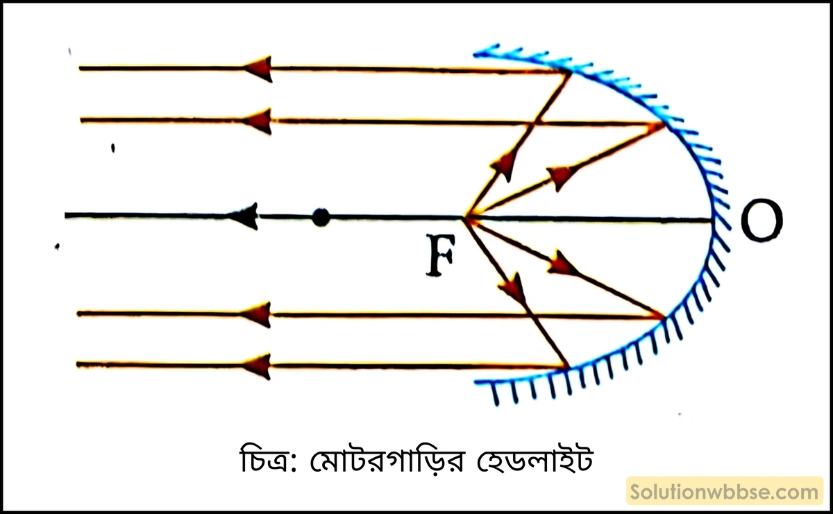 গোলীয় দর্পণের ব্যবহার লেখো।