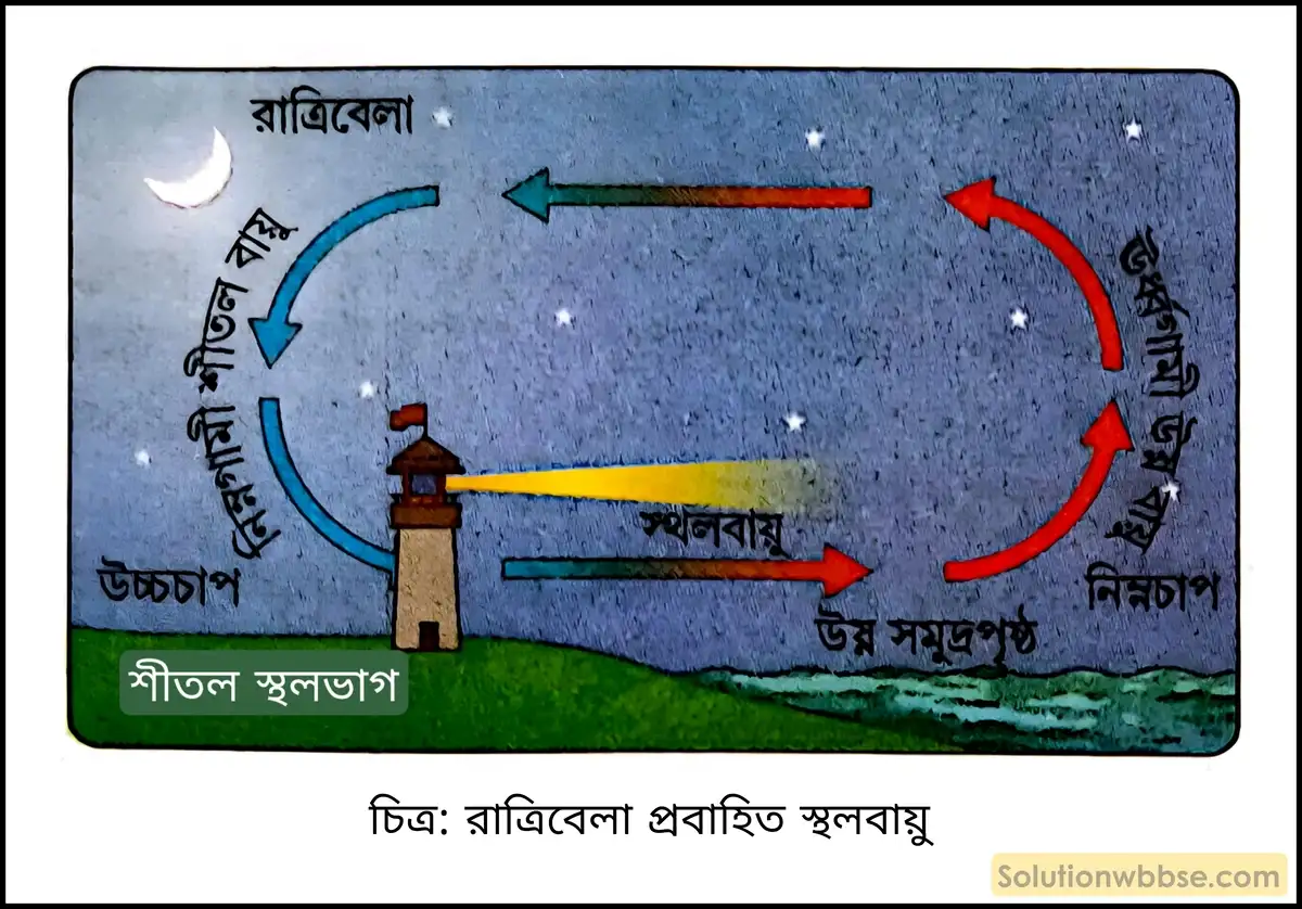 মাধ্যমিক ভূগোল - বায়ুমণ্ডল - বায়ুর চাপ বলয় ও বায়ুপ্রবাহ - দীর্ঘধর্মী প্রশ্ন ও উত্তর 12 রাত্রিবেলা প্রবাহিত স্থলবায়ু