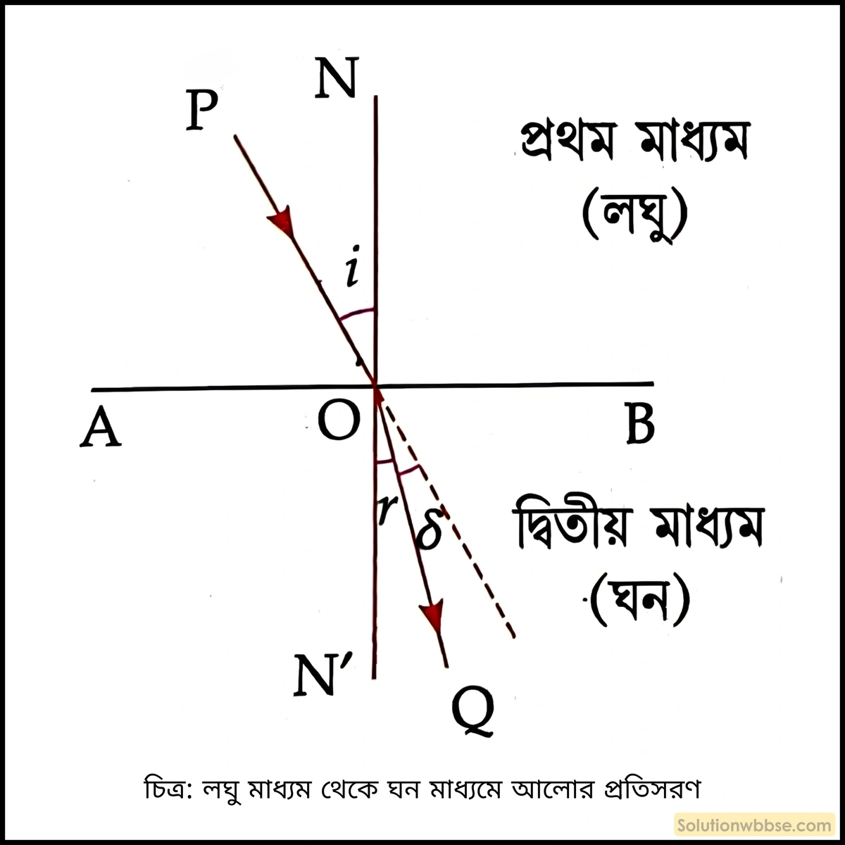 লঘু মাধ্যম থেকে ঘন মাধ্যমে আলোর প্রতিসরণ