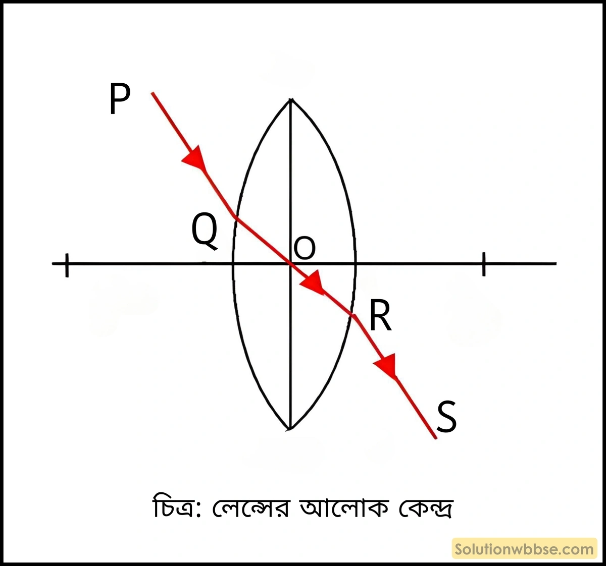 আলোক কেন্দ্র কাকে বলে? আলোক কেন্দ্রের বৈশিষ্ট্য ও গুরুত্ব 4 লেন্সের আলোক কেন্দ্র