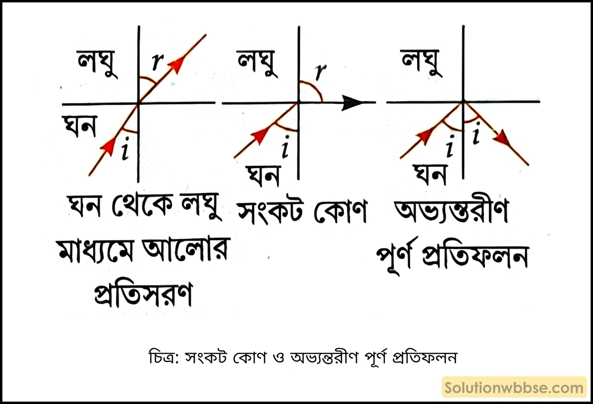 সংকট কোণ ও অভ্যন্তরীণ পূর্ণ প্রতিফলন কাকে বলে? 2 সংকট কোণ ও অভ্যন্তরীণ পূর্ণ প্রতিফলন