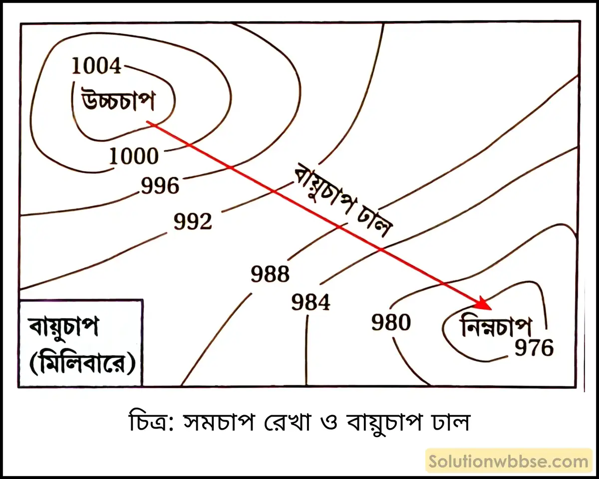 মাধ্যমিক ভূগোল - বায়ুমণ্ডল - বায়ুর চাপ বলয় ও বায়ুপ্রবাহ - ব্যাখ্যামূলক প্রশ্ন ও উত্তর 5 সমচাপ রেখা ও বায়ুচাপ ঢাল