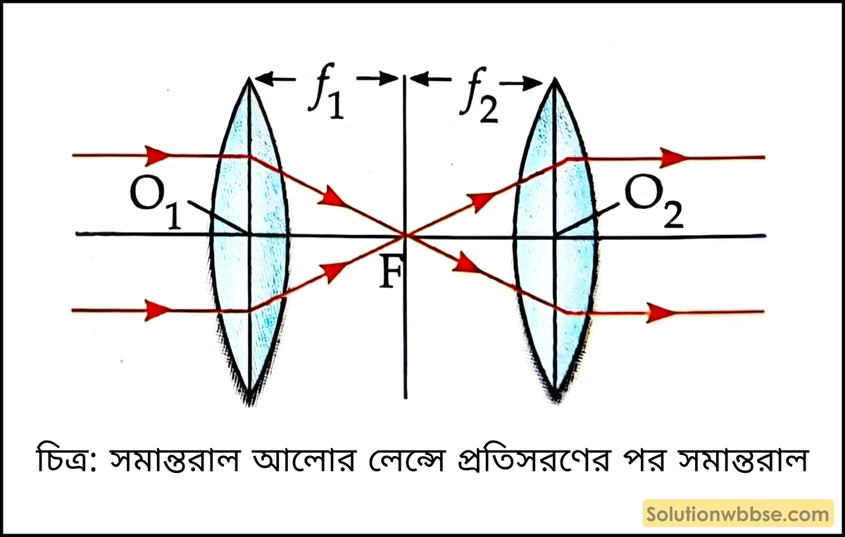 দুটি উত্তল লেন্সকে কীভাবে রাখলে একটি সমান্তরাল রশ্মিগুচ্ছ লেন্স দুটির মধ্যে দিয়ে প্রতিসরণের পর সমান্তরাল রশ্মিগুচ্ছ হিসেবে নির্গত হবে? 2 সমান্তরাল আলোর লেন্সে প্রতিসরণের পর সমান্তরাল