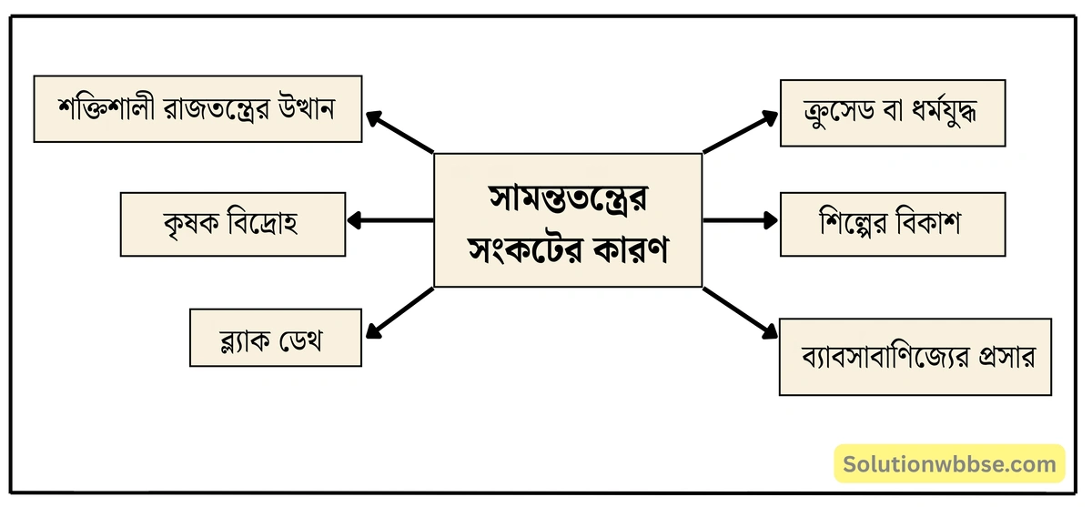 পশ্চিম ইউরোপে সামন্ততন্ত্রের সংকট