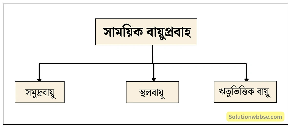 মাধ্যমিক ভূগোল - বায়ুমণ্ডল - বায়ুর চাপ বলয় ও বায়ুপ্রবাহ - দীর্ঘধর্মী প্রশ্ন ও উত্তর 10 সাময়িক বায়ুপ্রবাহ