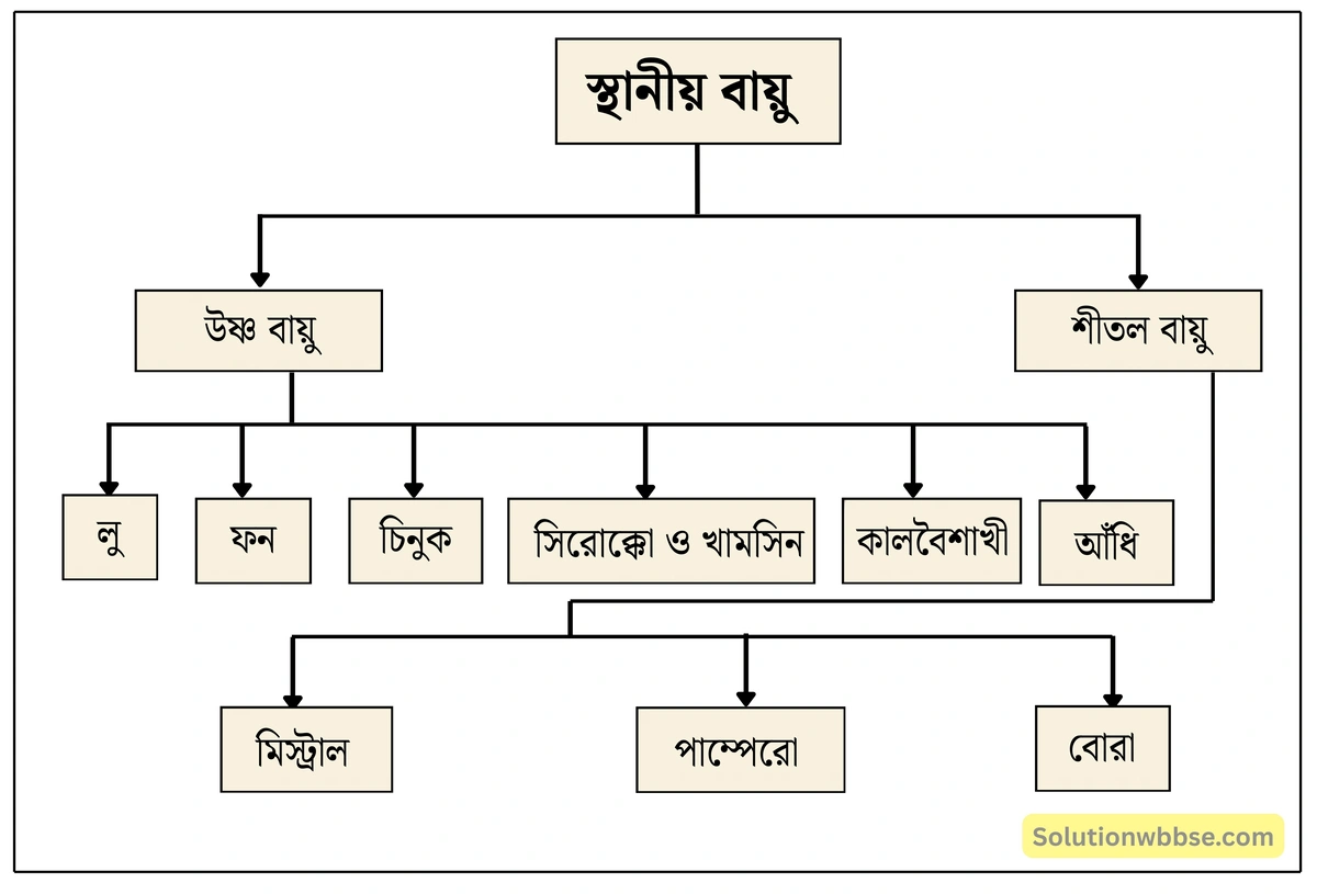 মাধ্যমিক ভূগোল - বায়ুমণ্ডল - বায়ুর চাপ বলয় ও বায়ুপ্রবাহ - দীর্ঘধর্মী প্রশ্ন ও উত্তর 15 স্থানীয় বায়ু