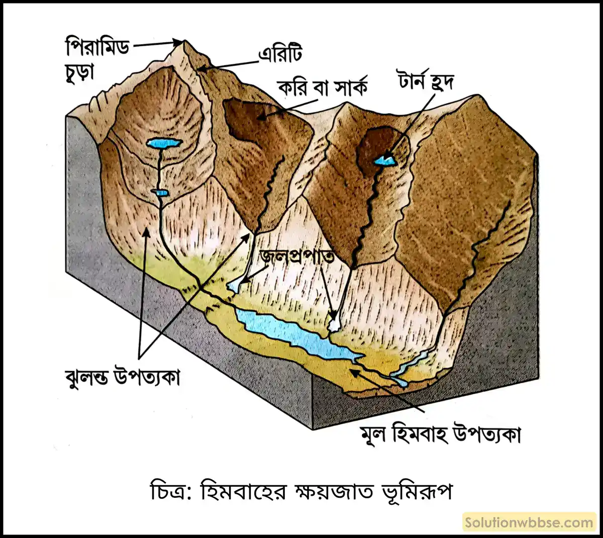 হিমবাহের ক্ষয়জাত ভূমিরূপ