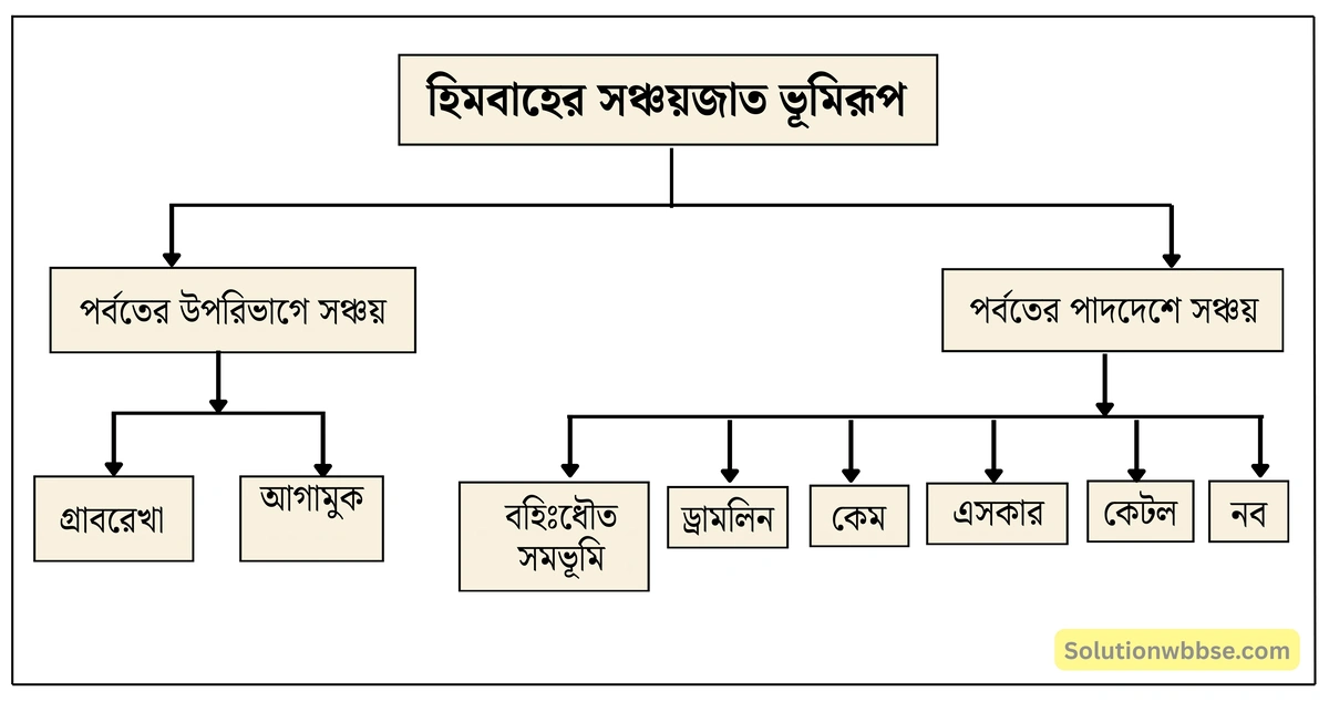 হিমবাহের সঞ্চয়জাত ভূমিরূপ