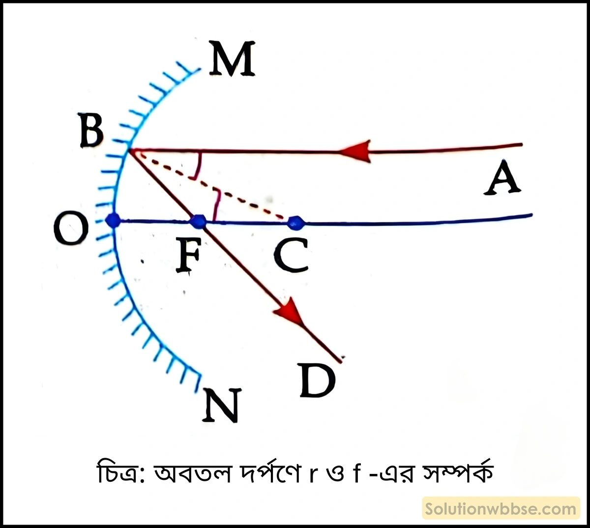 অবতল দর্পণে r ও f এর সম্পর্ক