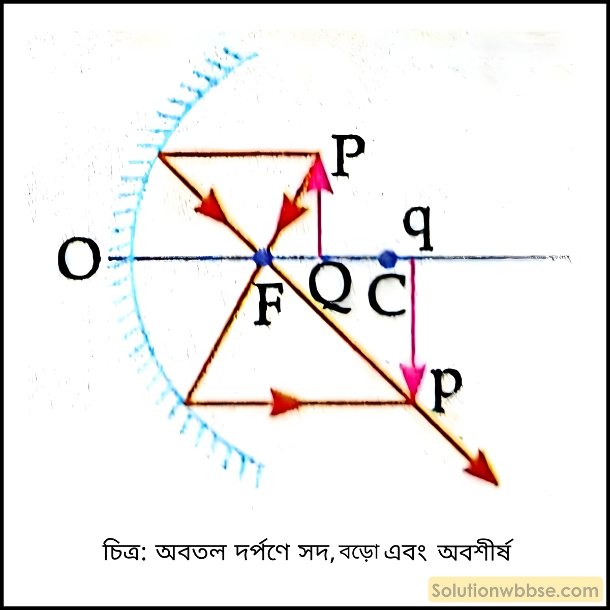 অবতল দর্পণে সদ, বড়ো এবং অবশীর্ষ