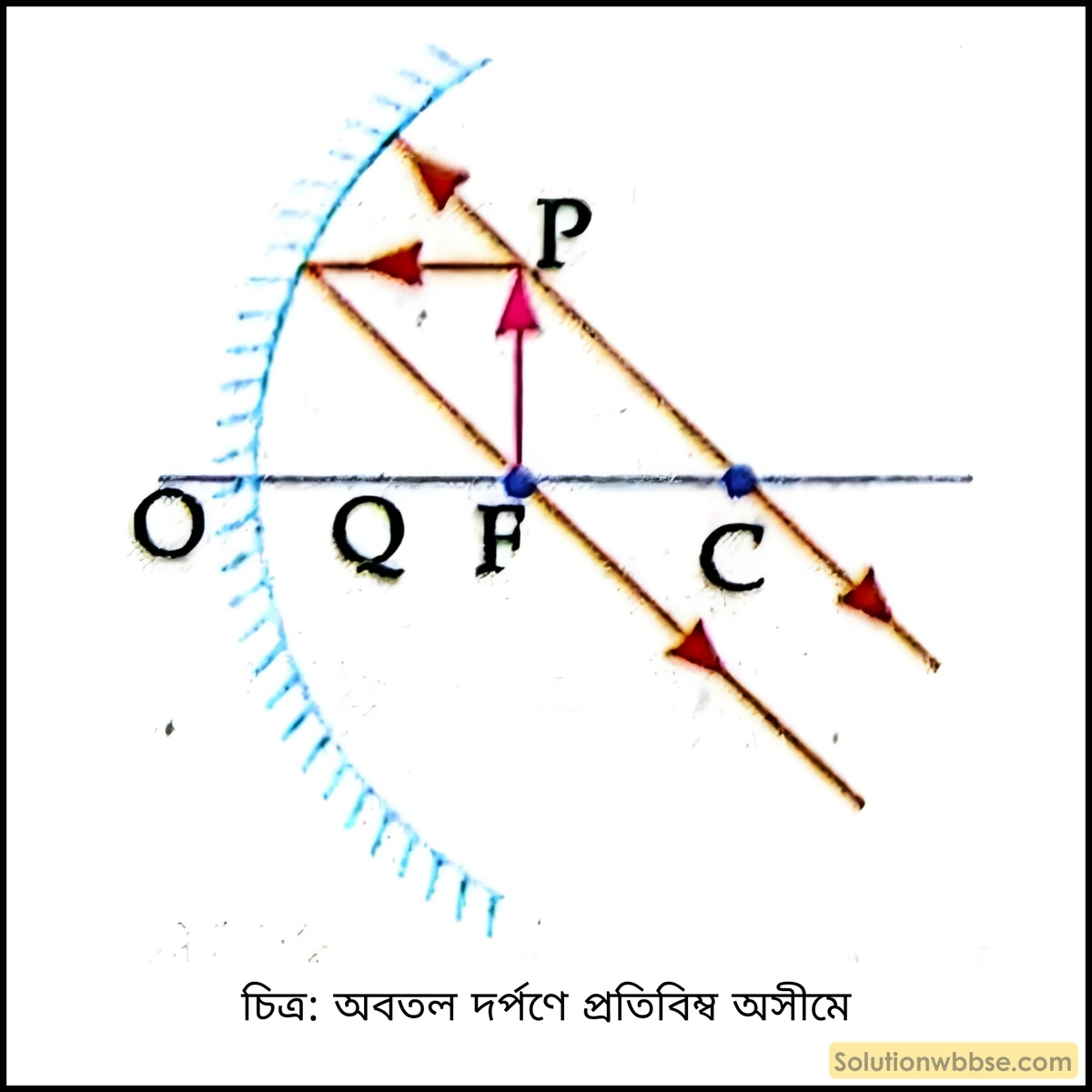 অবতল দর্পণের প্রতিবিম্ব অসীমে
