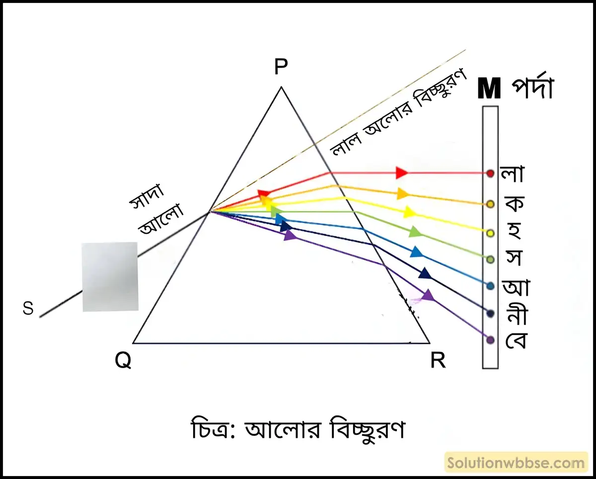আলোর বিচ্ছুরণ
