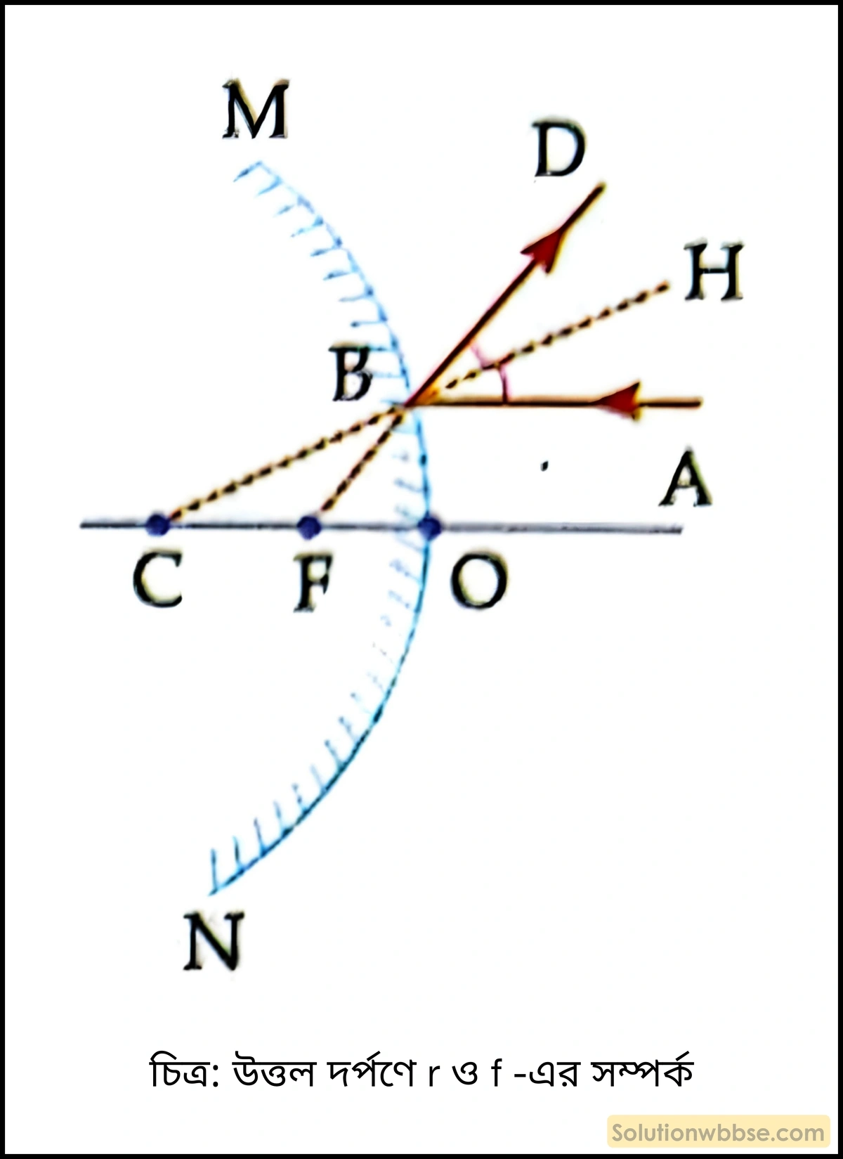 উত্তল দর্পণে r ও f -এর সম্পর্ক