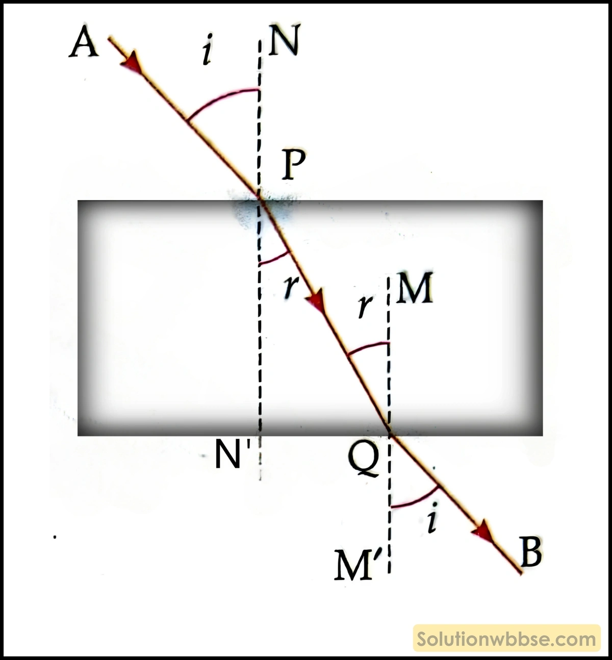 কাচফলকে প্রতিসরণের ফলে আলোকরশ্মির চ্যুতি হয় না কেন