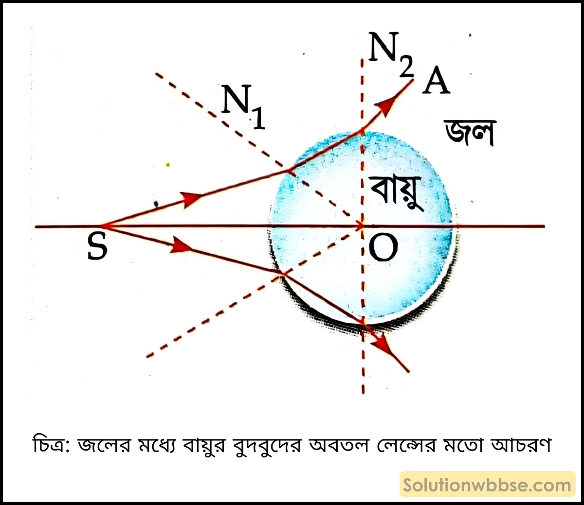 জলের মধ্যে বায়ুর বুদবুদের অবতল লেন্সের মতো আচরণ