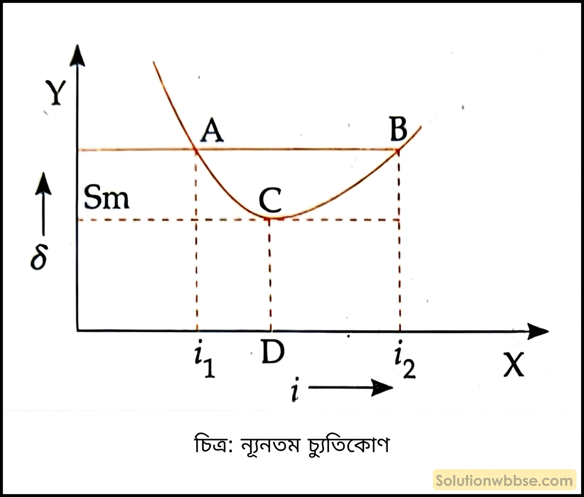 ন্যূনতম চ্যুতিকোণ