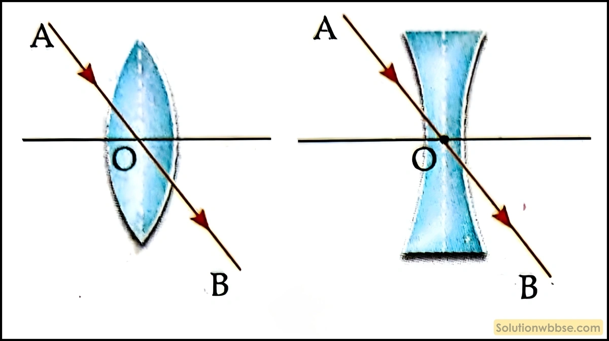 লেন্স দ্বারা প্রতিবিম্ব গঠন