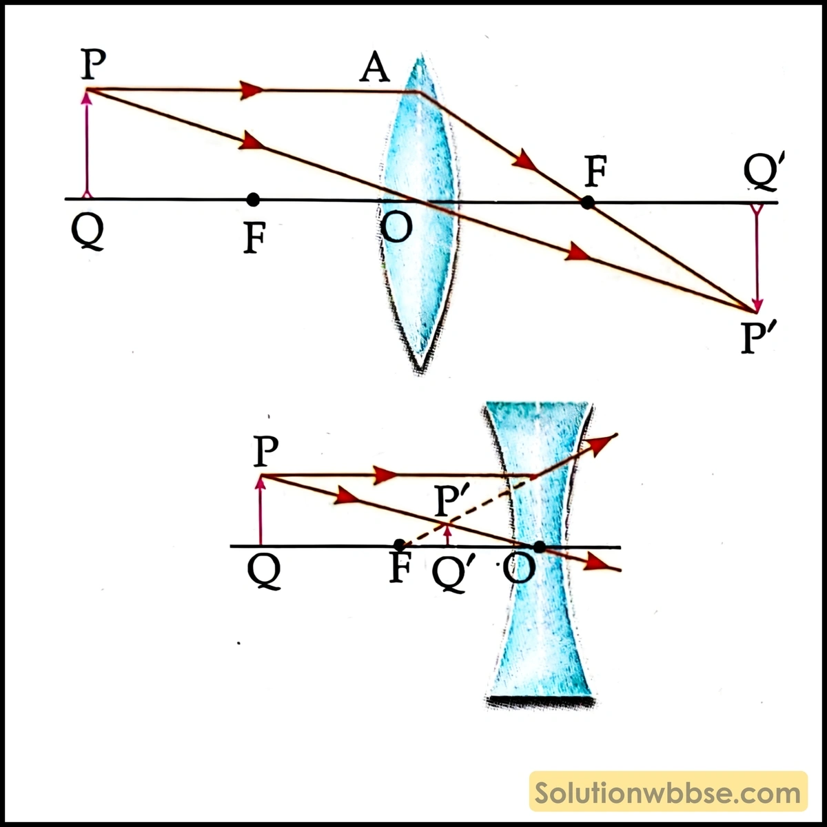 লেন্স দ্বারা প্রতিবিম্ব গঠনে