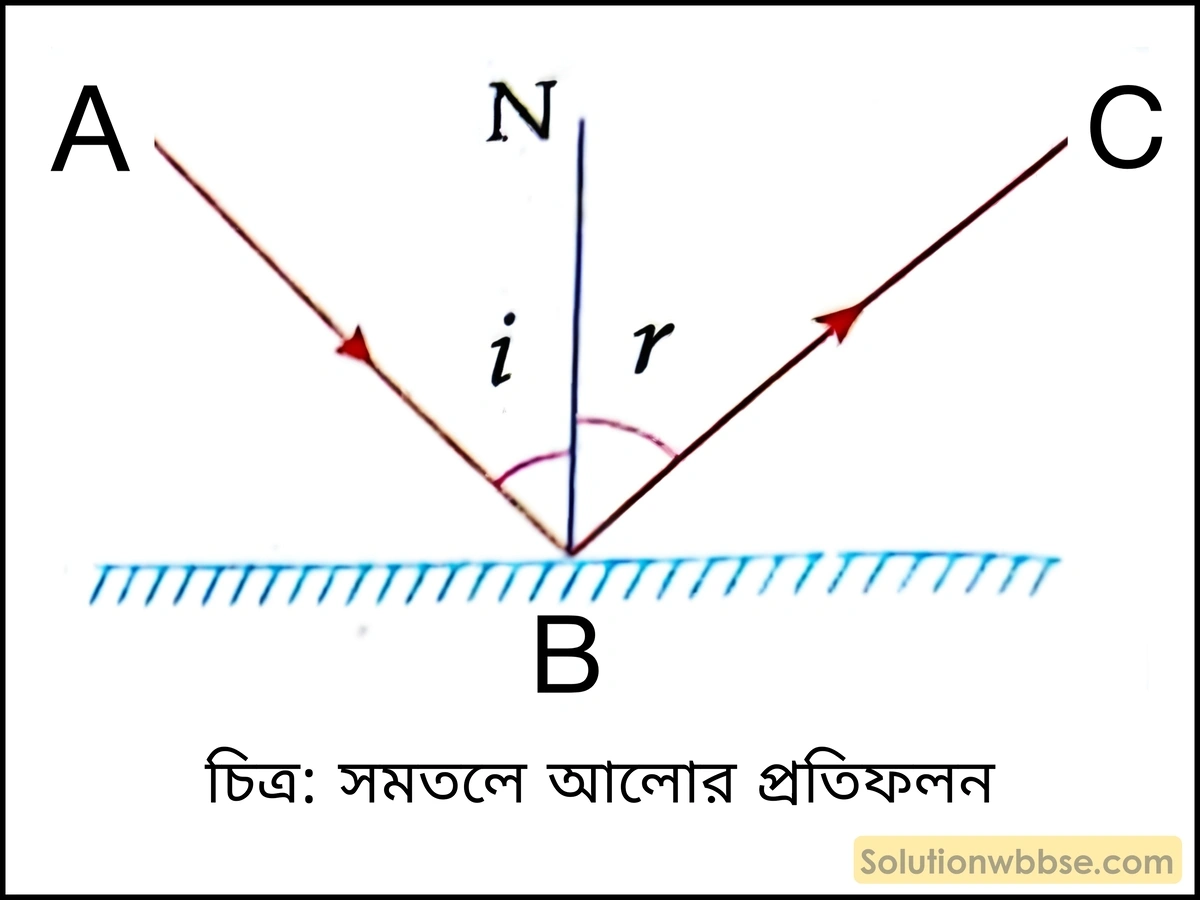 সমতলে আলোর প্রতিফলন