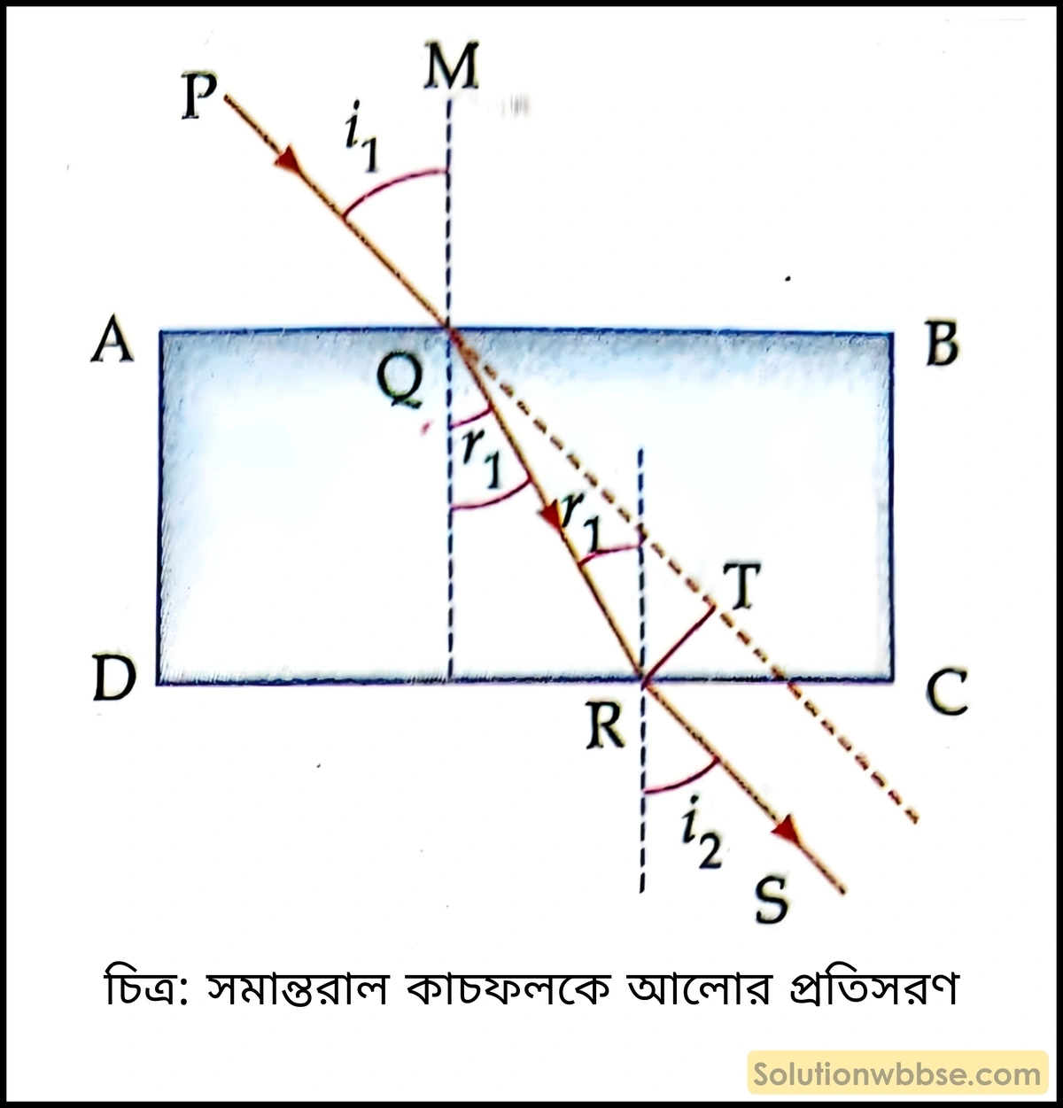সমান্তরাল কাচফলকে আলোর প্রতিসরণ